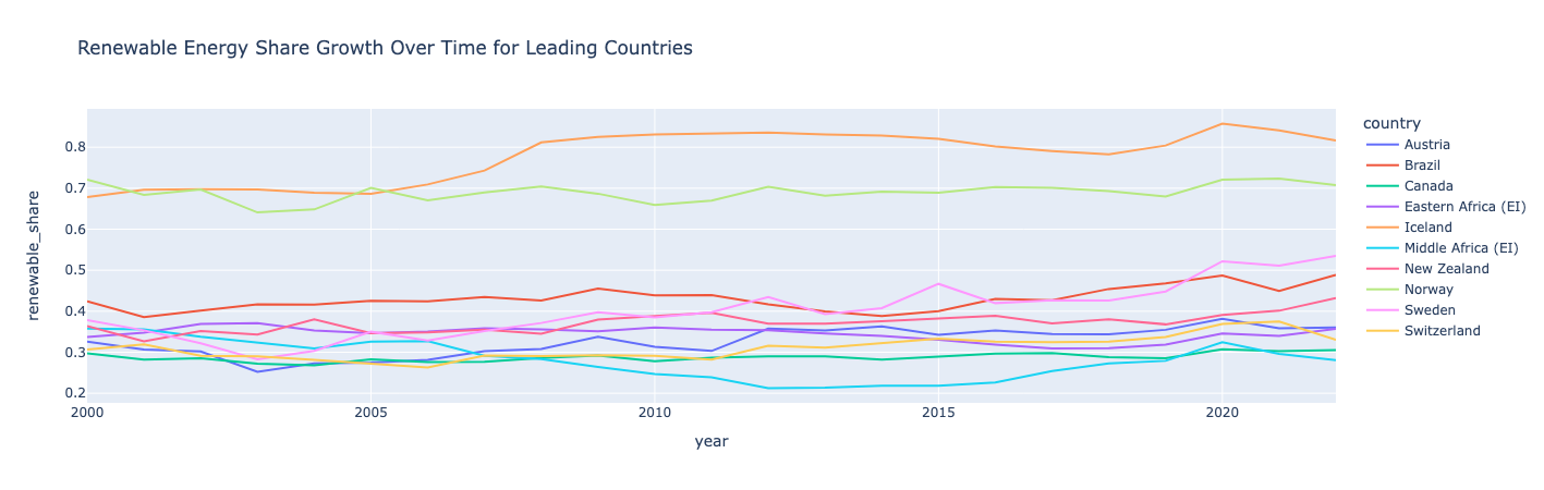 Chart showing renewable energy share growth over time for the 10 countries leading in renewable energy.