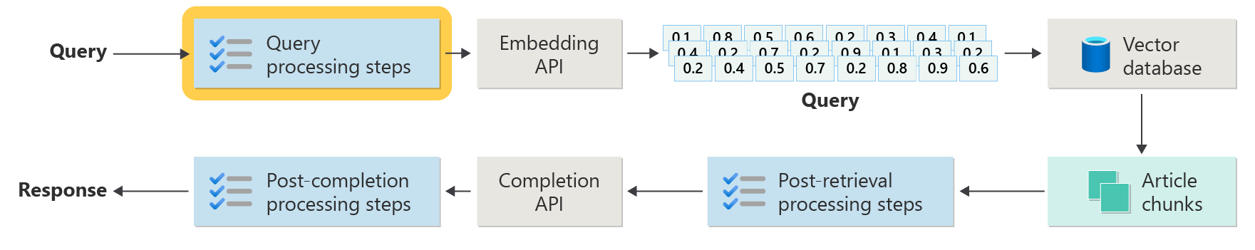 Diagram that repeats the advanced RAG steps, with emphasis on the box labeled query processing steps.