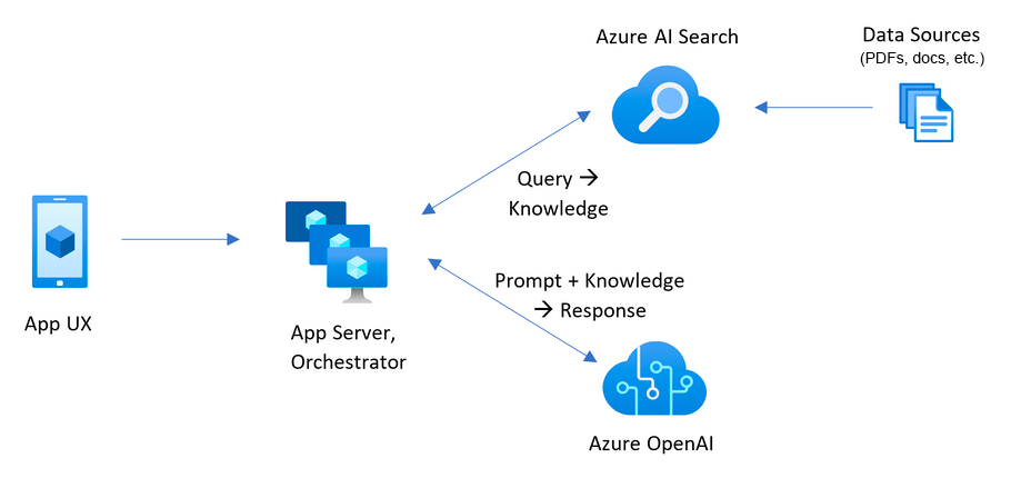 Architectural diagram that shows an answer determined from queries to Azure AI Search where the documents are stored, in combination with a prompt response from Azure OpenAI.