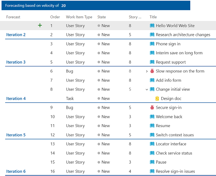 Screenshot of team backlog, Forecast view.