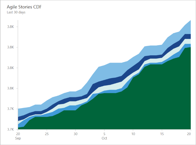 Cumulative flow diagram widget