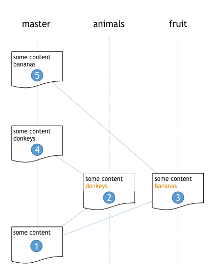 Git Branches