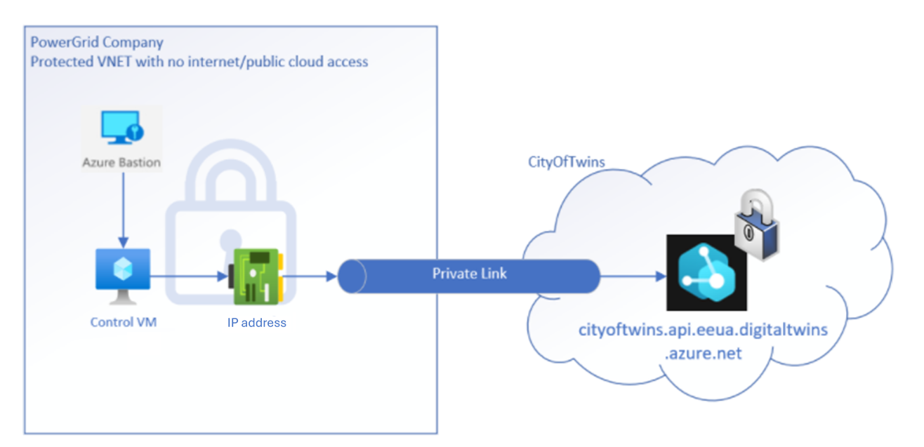 Diagram showing a network that is a protected VNET with no public cloud access, connecting through Private Link to an Azure Digital Twins instance.