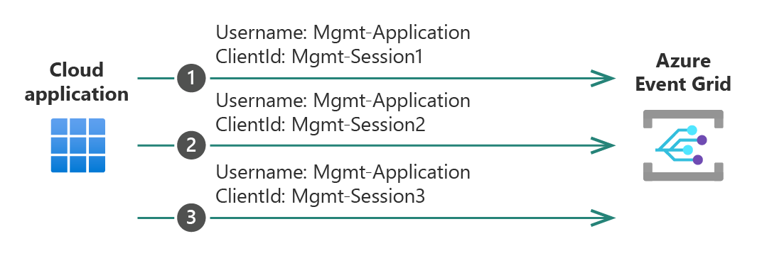 Diagram of a multi-session example.