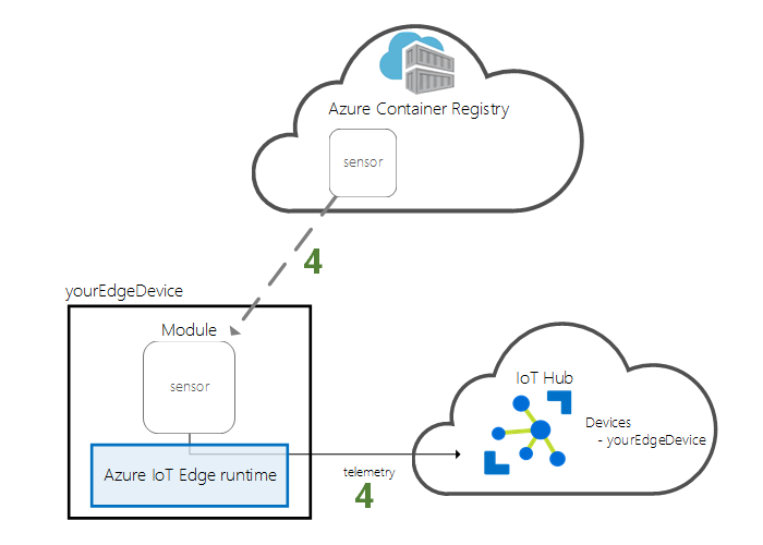 Diagram that shows the step to deploy a module.