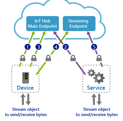 "Device stream handshake process"