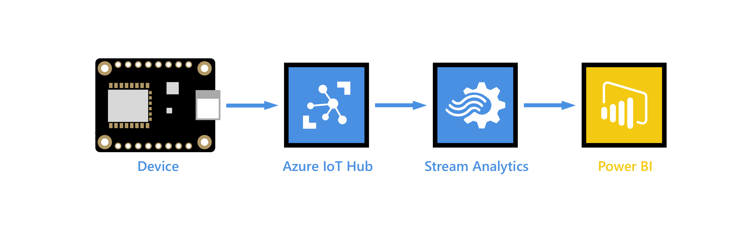 Diagram that shows the data flow from the device to Power BI.