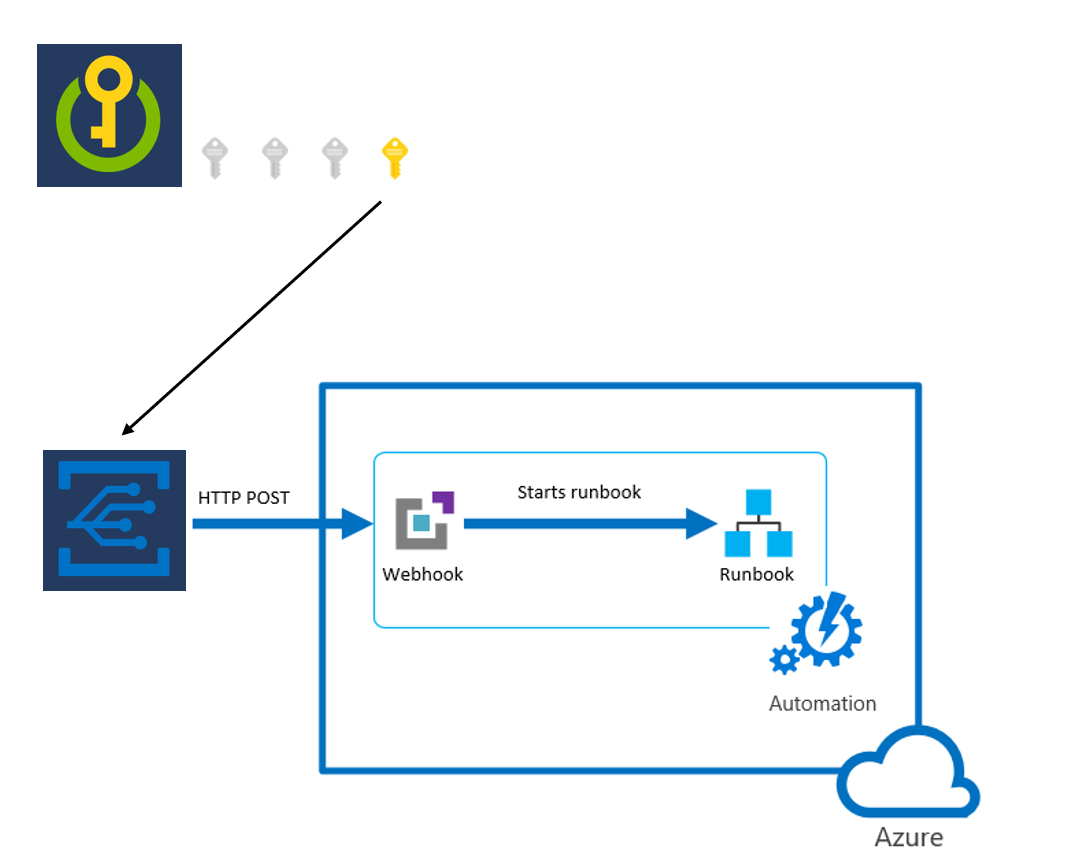 HTTP POST flowchart