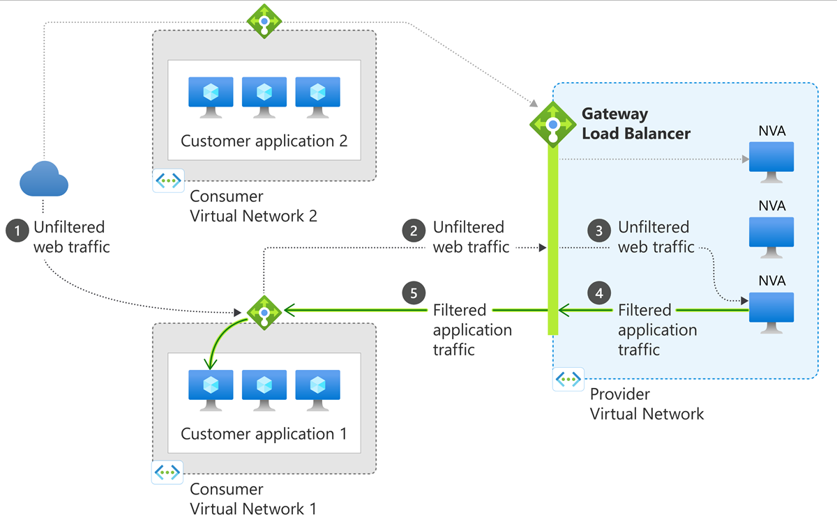 Diagram of gateway load balancer