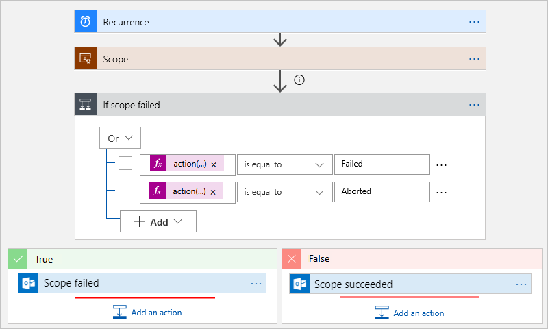 Add actions to take based on scope status