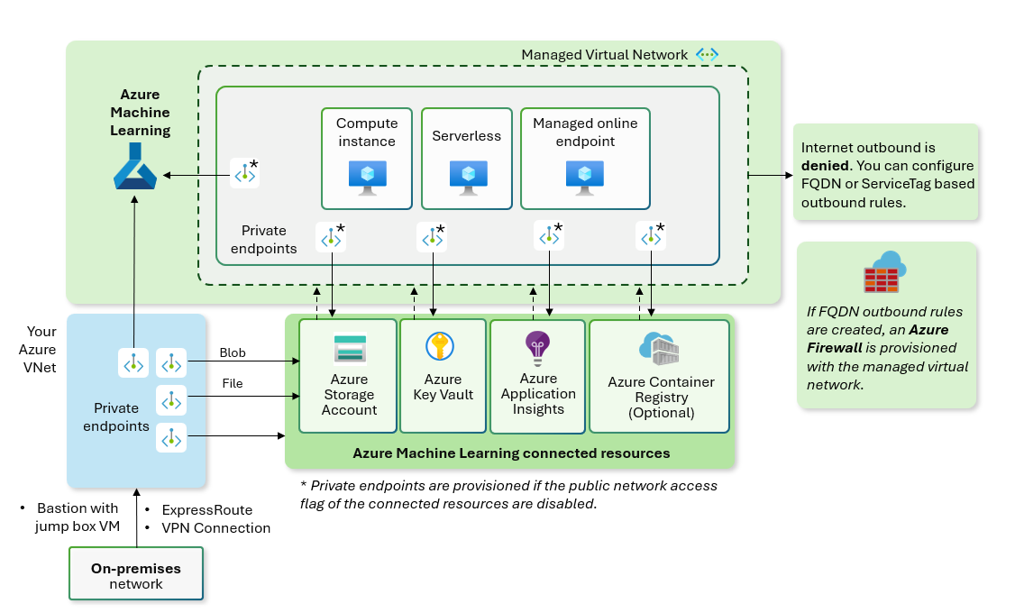 Diagram of a managed network with allow only approved outbound mode configured.