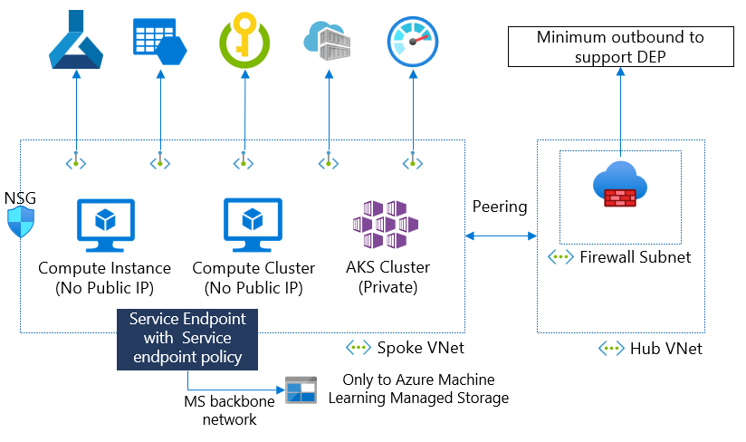 Diagram of network with exfiltration protection configuration.