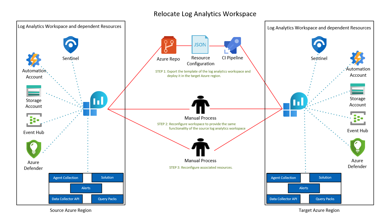 Diagram illustrating Log Analytics workspace relocation pattern.