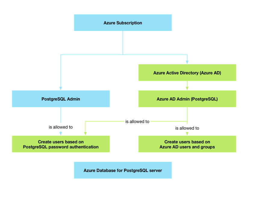 Diagram of admin structure of Entra users compared to local users on Flexible server.