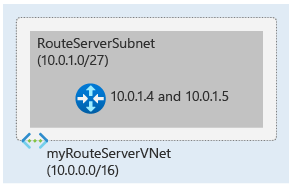 Diagram of Route Server deployment environment using the Azure portal.