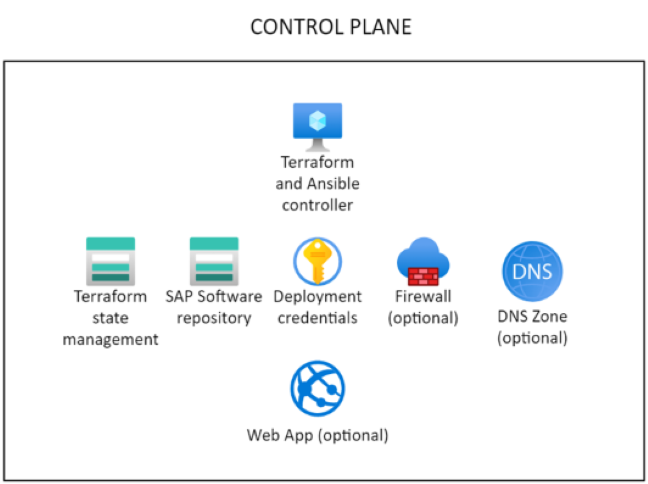 Diagram that shows the control plane.