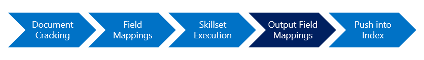 Diagram of the Indexer Stages with Output Field Mappings highlighted.