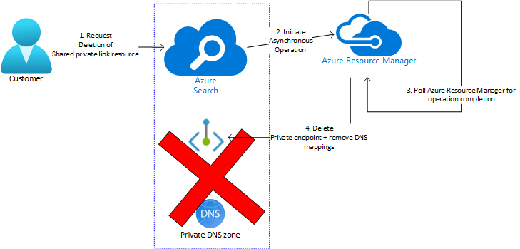 Steps involved in deleting shared private link resources 