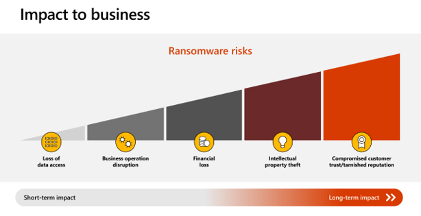 Bar chart showing impact to business