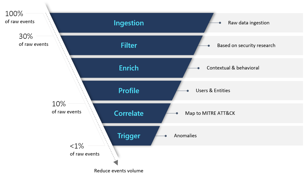 Behavior analytics outside-in approach