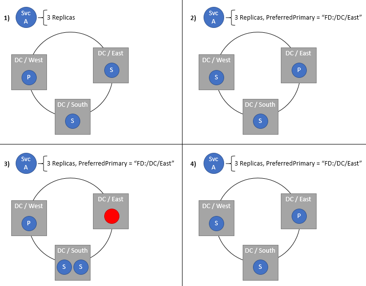 Preferred Primary Domains and Failover