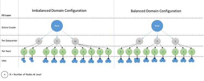 Two different cluster layouts