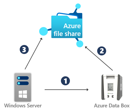 A display of three sequential steps described in this migration guide. The column next to the image describes them in detail.