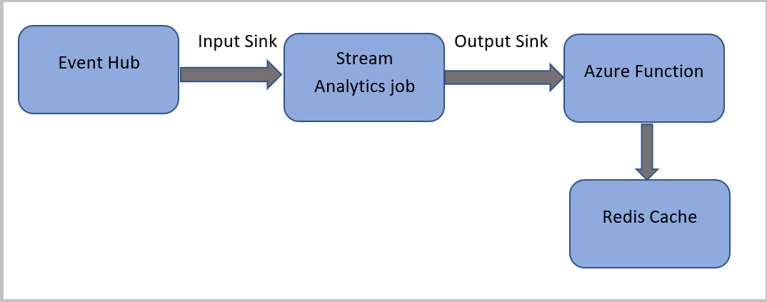 Screenshot that shows relationship between Azure services in the solution.