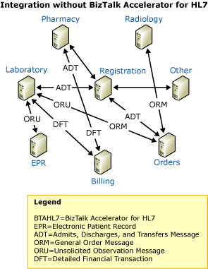 Image that shows how many departments may communicate with each other.