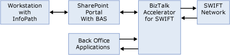 Image that shows the A4SWIFT system architecture.