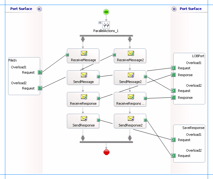 Orchestration for invoking overloaded packages