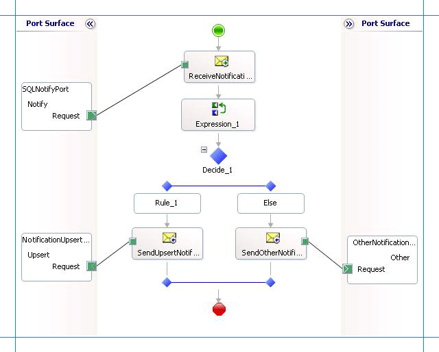 Orchestration to perform post-notification tasks