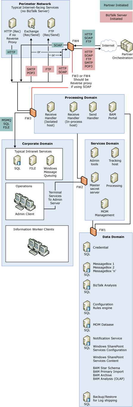 Distributed Architecture