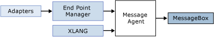 Inbound Message flow from Adapter to MessageBox