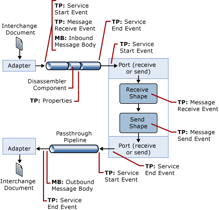 Performance scenarios