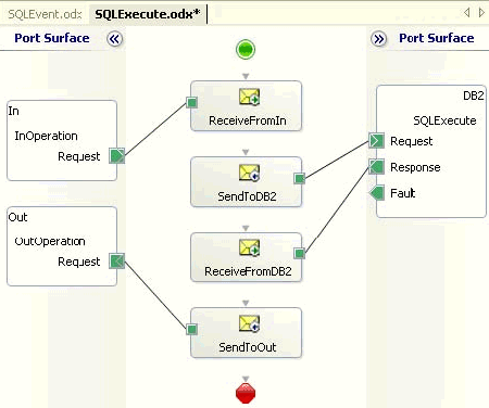 Diagram of a basic orchestration design in BizTalk Adapter showing exception handling during back-end processing in SQLExecute.odx.