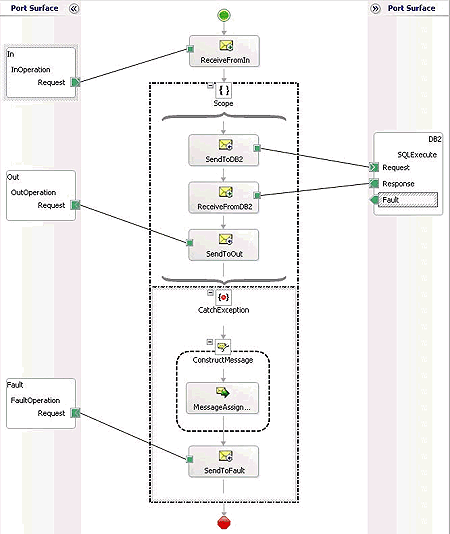 Diagram of a basic orchestration design in BizTalk Adapter showing a Fault redirected to a CatchExpression in SQLExecute.odx.