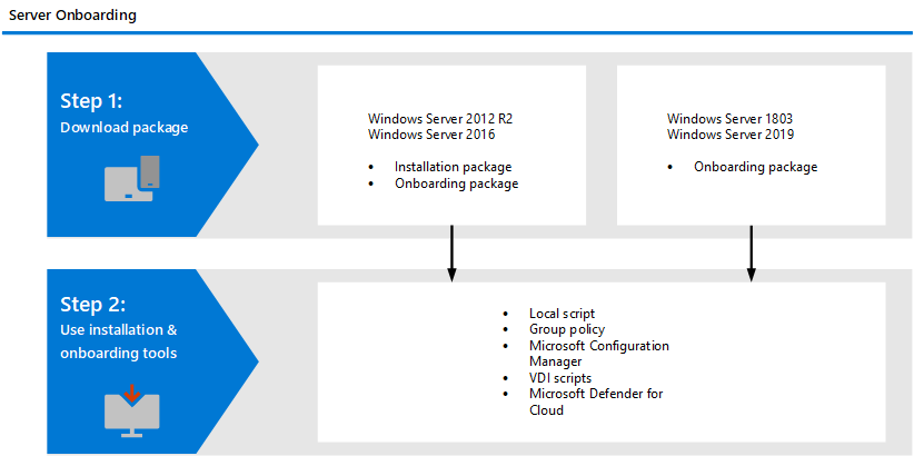 An illustration of onboarding flow for Windows Servers and Windows 10 devices.