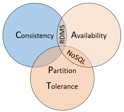 CAP theorem