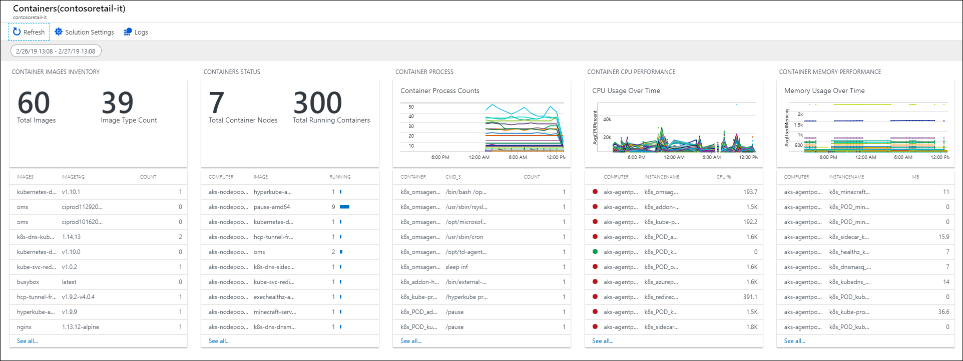 A sample dashboard showing logging and metric information from a number of running containers.