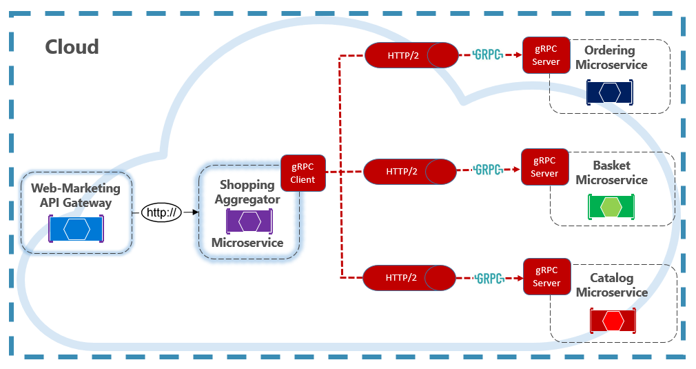 gRPC in eShop on Containers