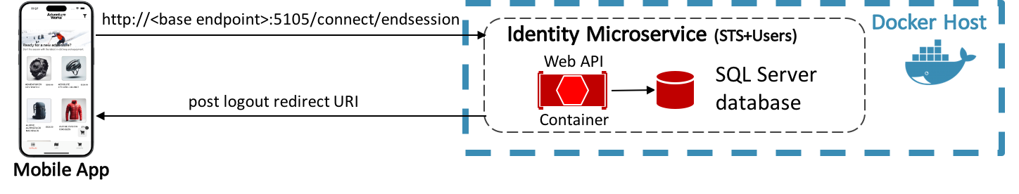 High-level overview of the sign out process.