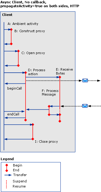 Asynchronous client with no callback where propagateActivity is set to true on both sides.