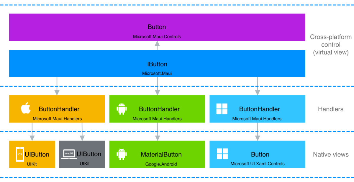 Button handler architecture.