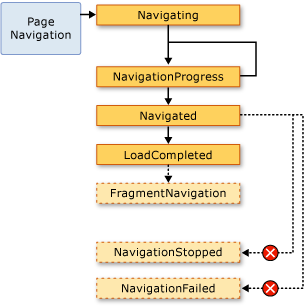 Page navigation flow chart