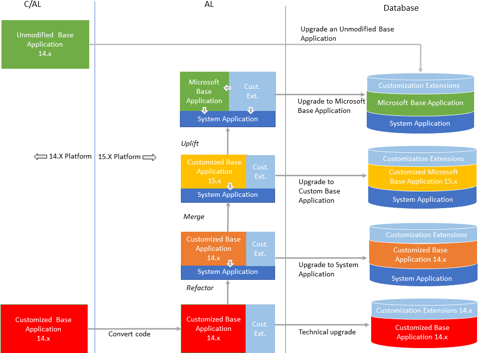 Upgrade path on Business Central application.