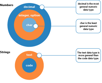 Two main groups of data types