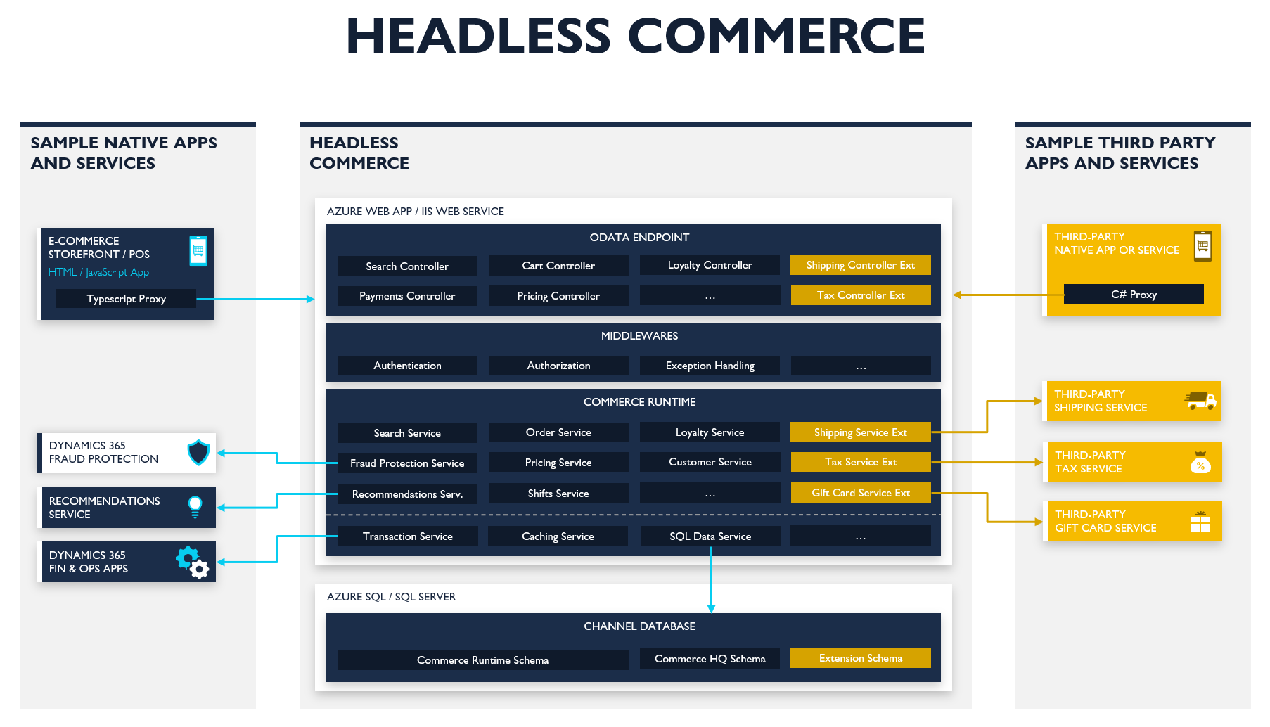 Commerce Scale Unit architecture.