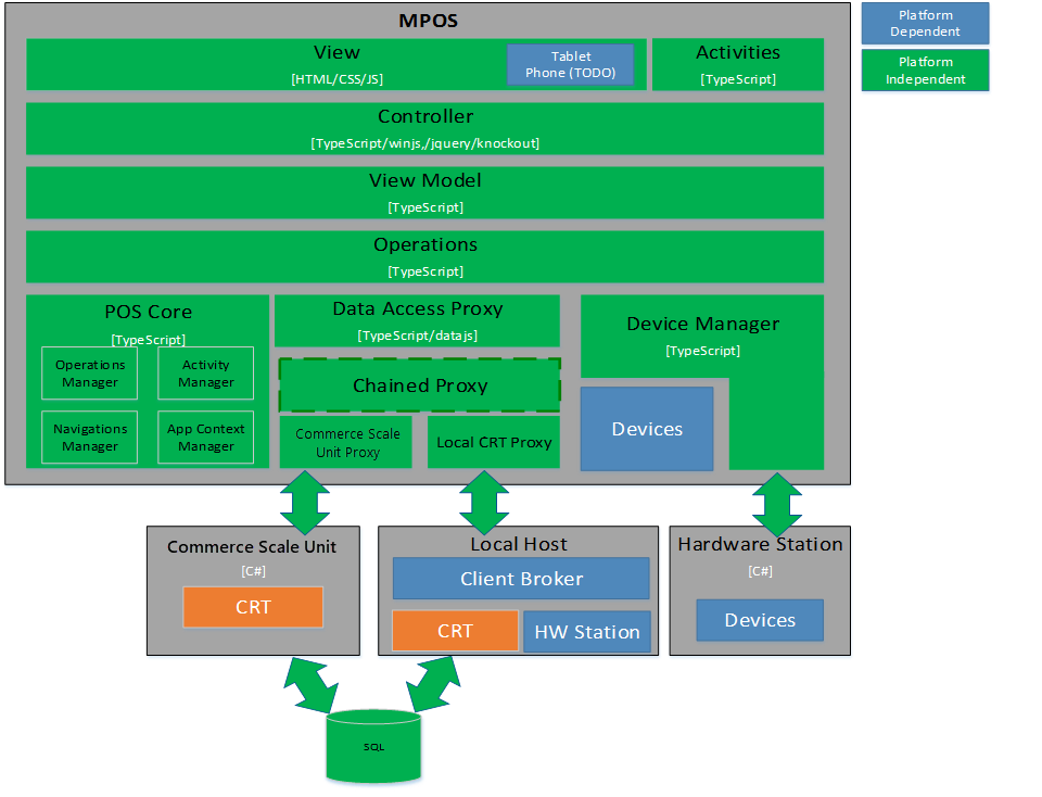 Modern POS architecture.