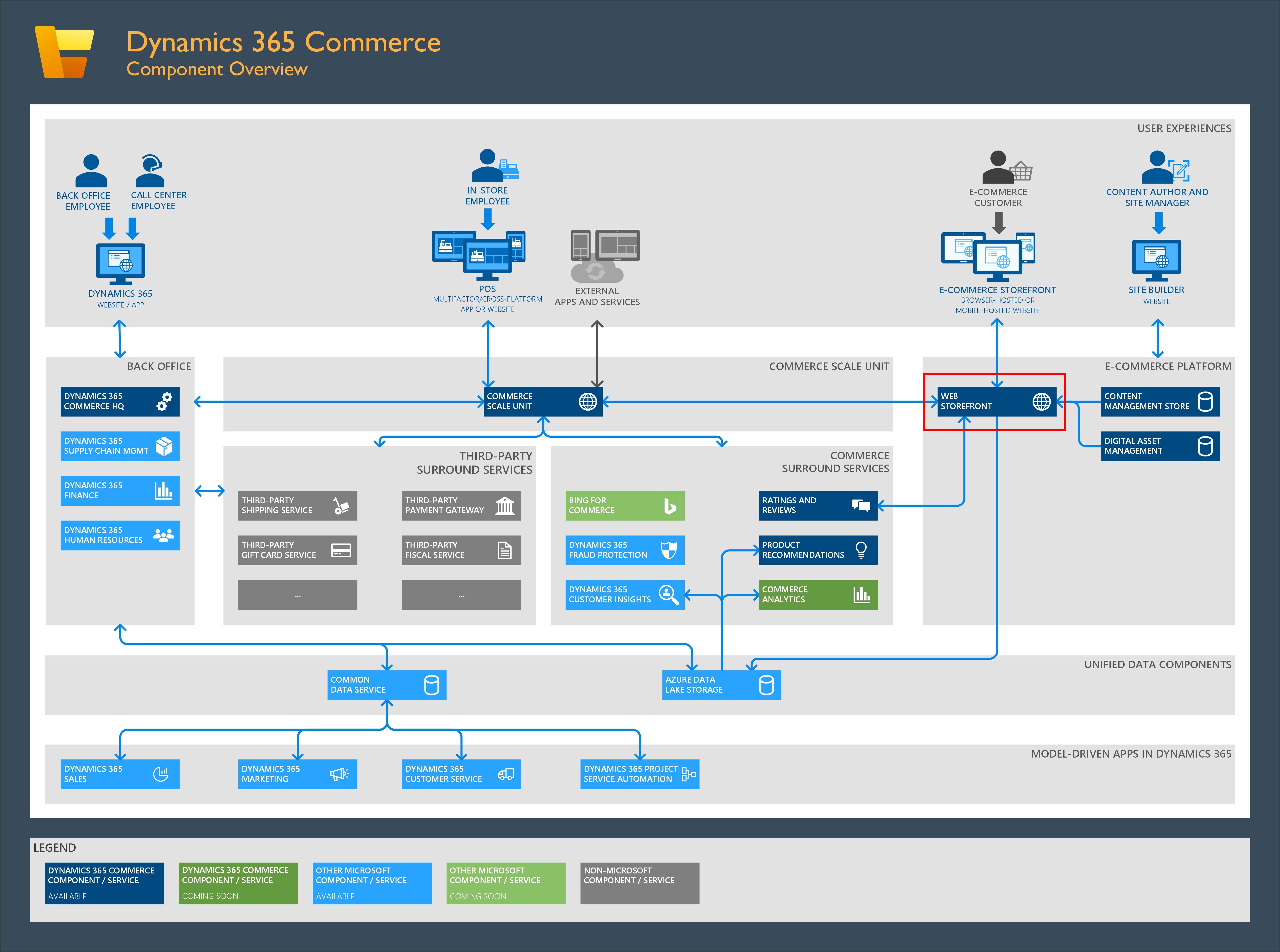 Dynamics 365 Commerce component overview with Web Storefront box highlighted.